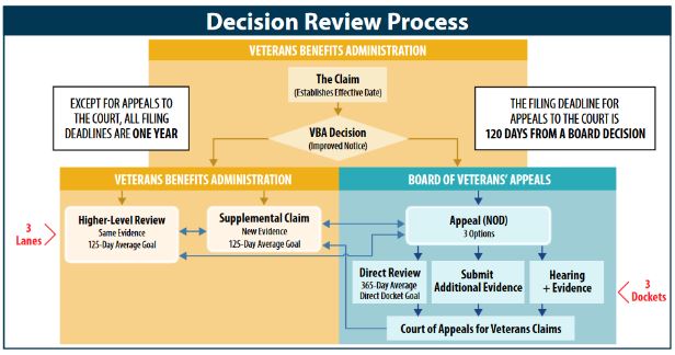 Decision Review Process